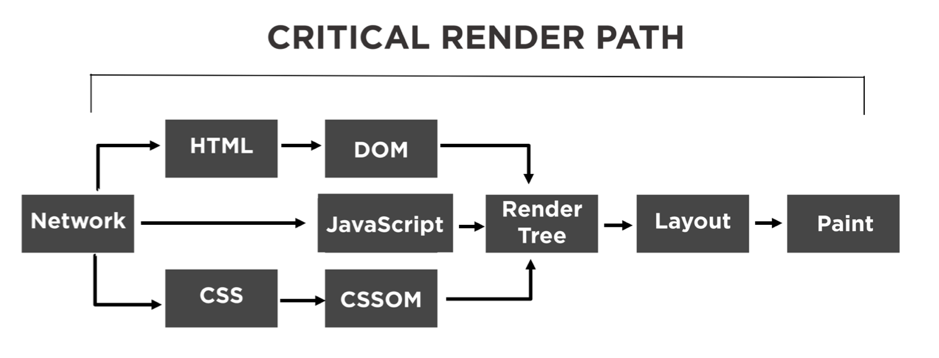 Critical Rendering Path