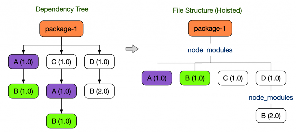 dependency hoisting